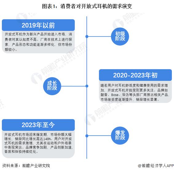 求及趋势分析 市场逐渐成熟适用人群不断扩大米乐m62024 年中国开放式耳机消费者需(图1)