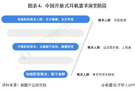 求及趋势分析 市场逐渐成熟适用人群不断扩大米乐m62024 年中国开放式耳机消费者需(图3)