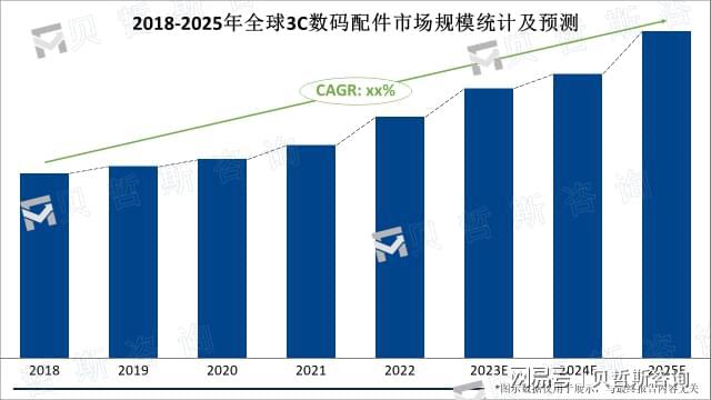 ：2025年全球市场规模将达15万亿美元米乐m6登录入口3C数码市场发展前景展望