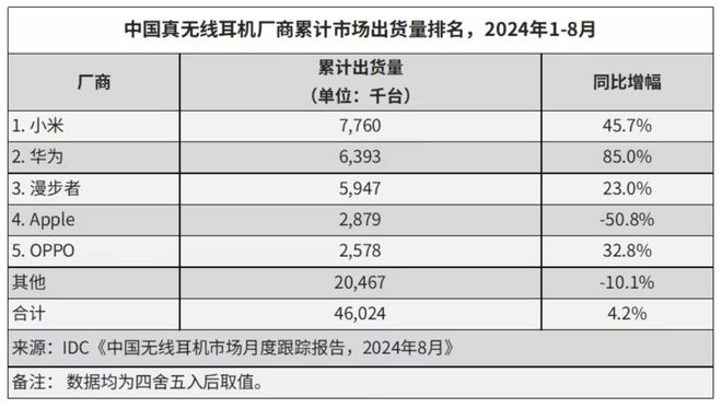 真无线：小米第一华为第二米乐体育app网站【】(图2)